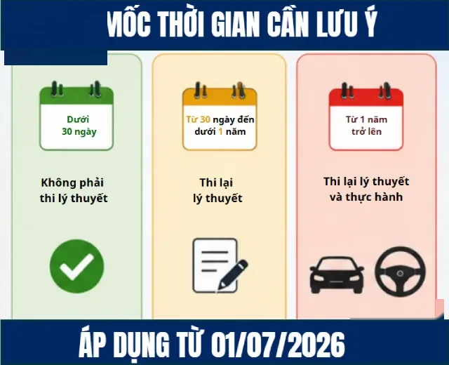 Ba mốc thời gian người lái xe cần đặc biệt lưu ý